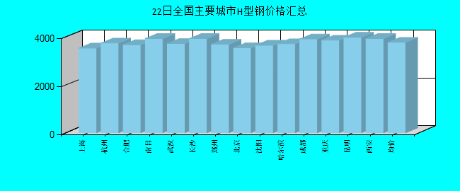 全国主要城市H型钢价格汇总
