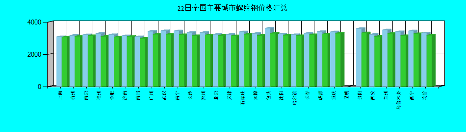 全国主要城市螺纹钢价格汇总