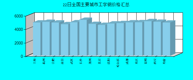 全国主要城市工字钢价格汇总