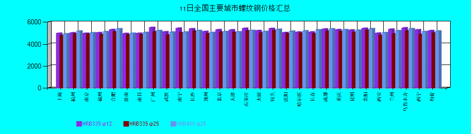 全國主要城市螺紋鋼價格匯總