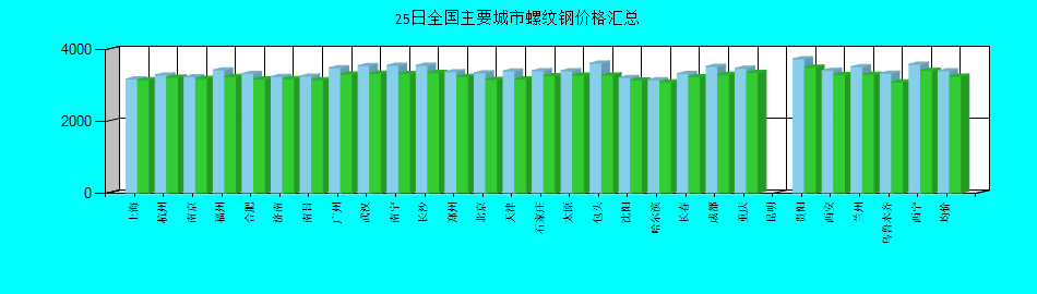 全国主要城市螺纹钢价格汇总