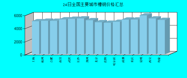 全国主要城市槽钢价格汇总