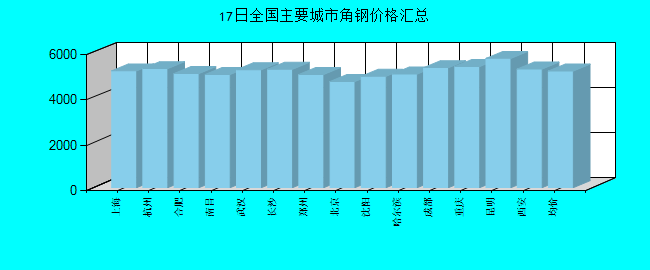 全国主要城市角钢价格汇总