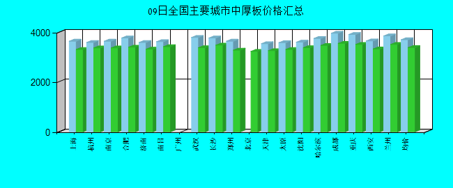 全国主要城市中厚板价格汇总
