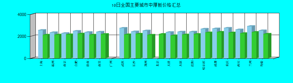 全国主要城市中厚板价格汇总