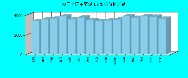 全国主要城市H型钢价格汇总