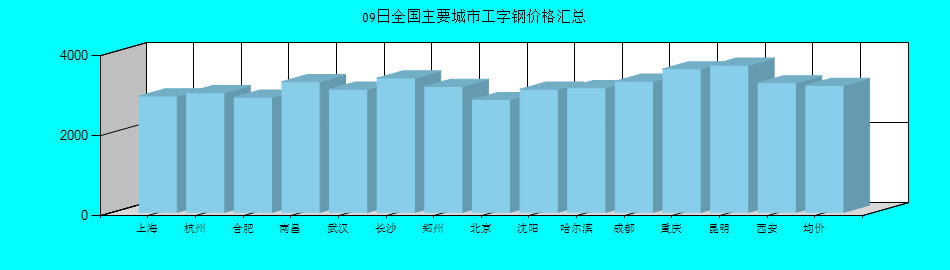全国主要城市工字钢价格汇总