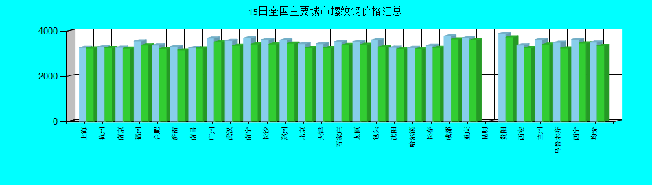 全国主要城市螺纹钢价格汇总