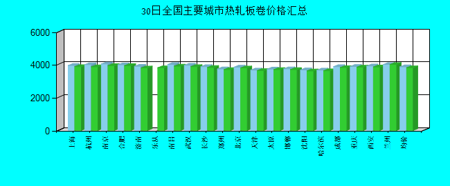 全国主要城市热轧板卷价格汇总