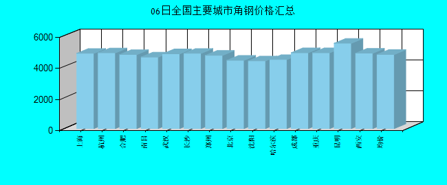 全国主要城市角钢价格汇总