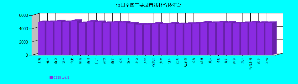 全國主要城市線材價(jià)格匯總