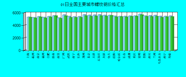全国主要城市螺纹钢价格汇总