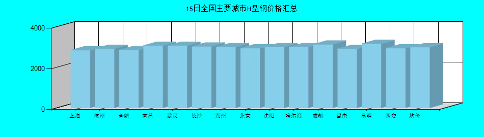 全国主要城市H型钢价格汇总