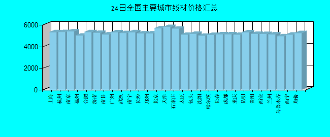 全国主要城市线材价格汇总