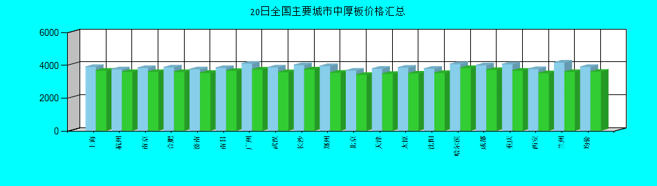 全国主要城市中厚板价格汇总
