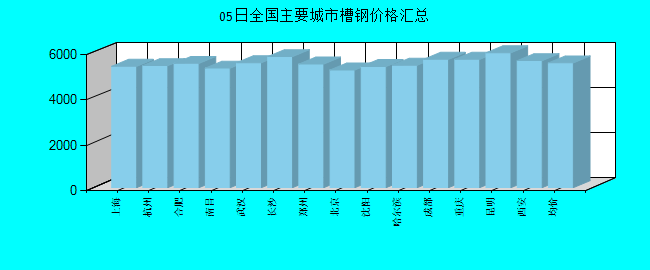 全国主要城市槽钢价格汇总