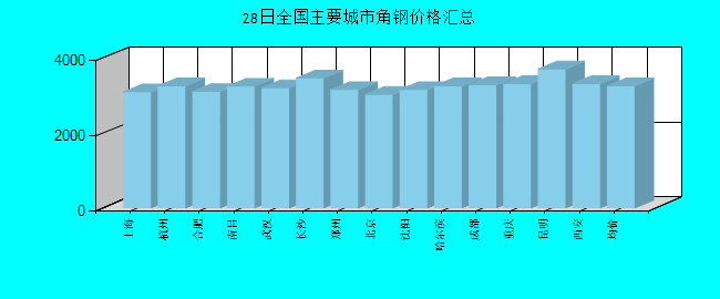 全国主要城市角钢价格汇总