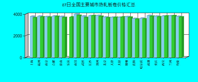 全國(guó)主要城市熱軋板卷價(jià)格匯總
