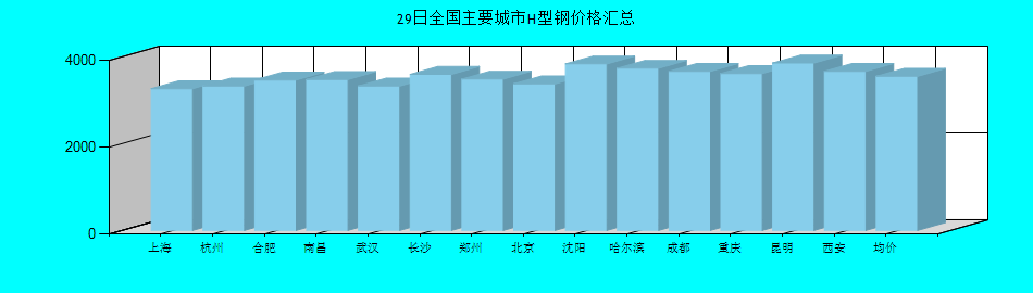 全国主要城市H型钢价格汇总