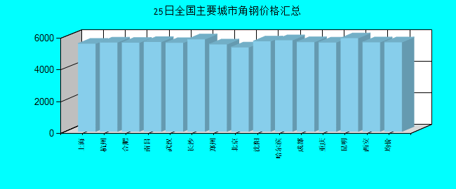 全国主要城市角钢价格汇总