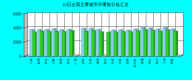 全国主要城市中厚板价格汇总