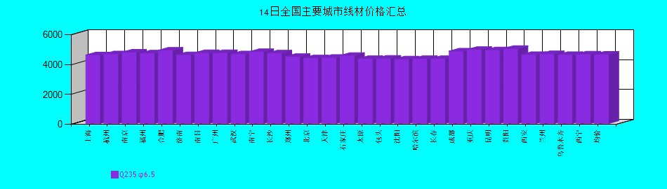 全国主要城市线材价格汇总