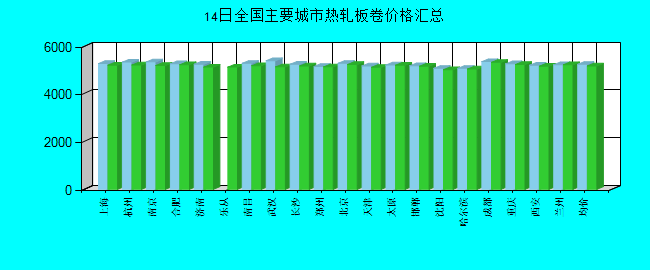 全国主要城市热轧板卷价格汇总