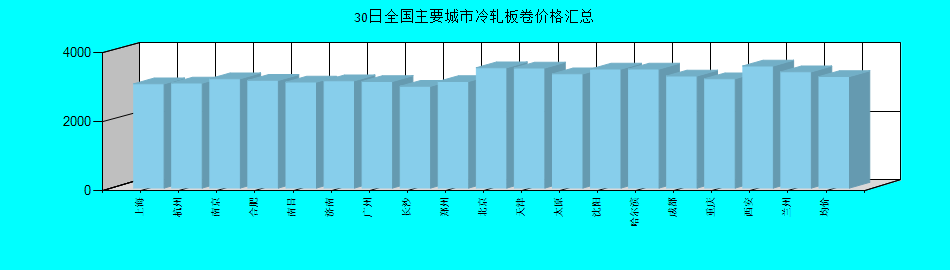 全国主要城市冷轧板卷价格汇总