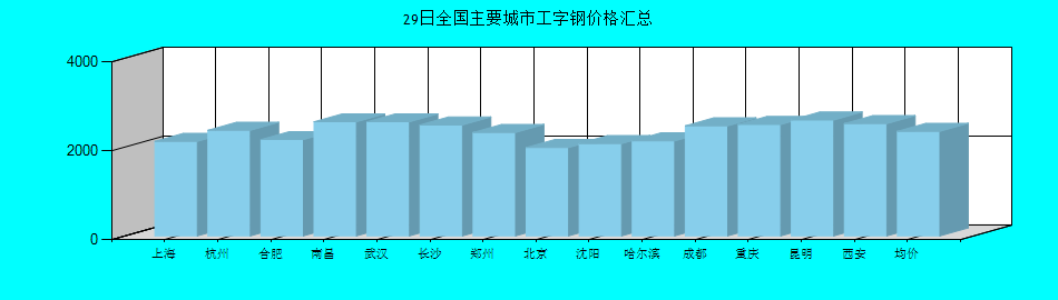 全国主要城市工字钢价格汇总