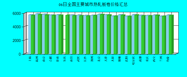 全国主要城市热轧板卷价格汇总