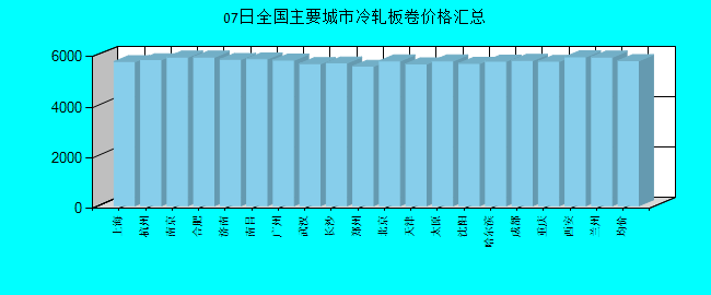 全国主要城市冷轧板卷价格汇总