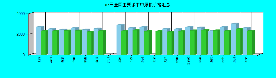 全國主要城市中厚板價(jià)格匯總