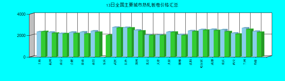 全国主要城市热轧板卷价格汇总