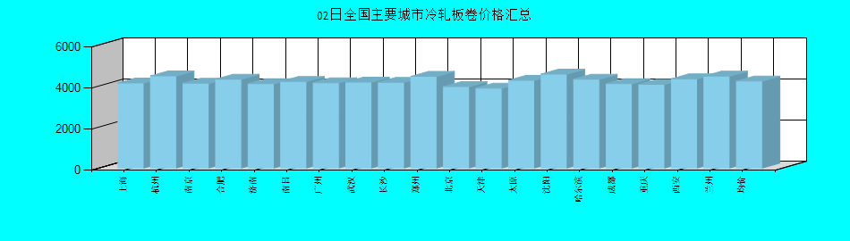 全国主要城市冷轧板卷价格汇总