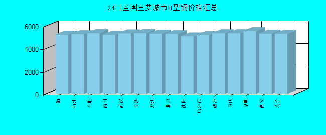全国主要城市H型钢价格汇总