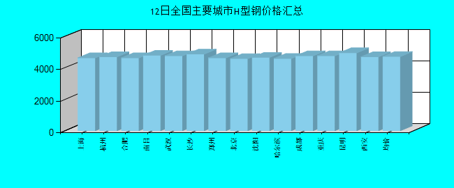 全国主要城市H型钢价格汇总