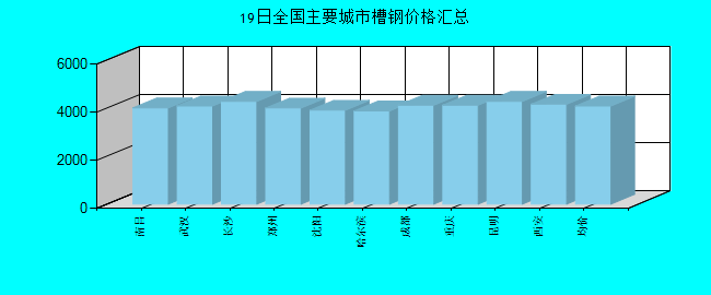 全国主要城市槽钢价格汇总