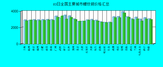 全国主要城市螺纹钢价格汇总
