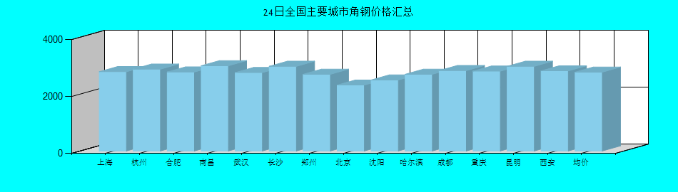 全国主要城市角钢价格汇总