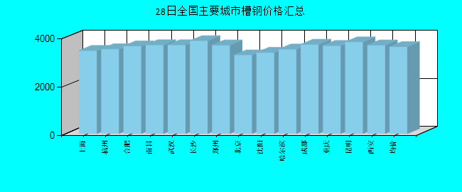 全国主要城市槽钢价格汇总
