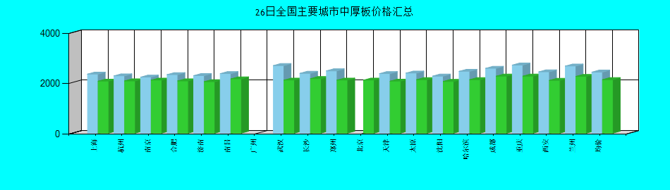 全国主要城市中厚板价格汇总