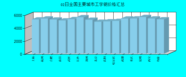 全国主要城市工字钢价格汇总