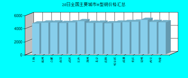 全国主要城市H型钢价格汇总