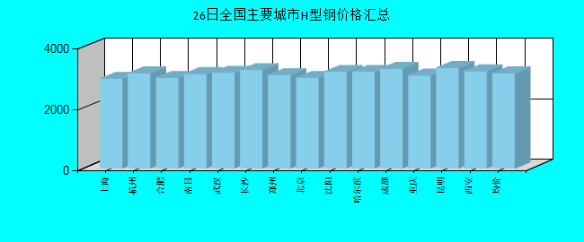 全国主要城市H型钢价格汇总