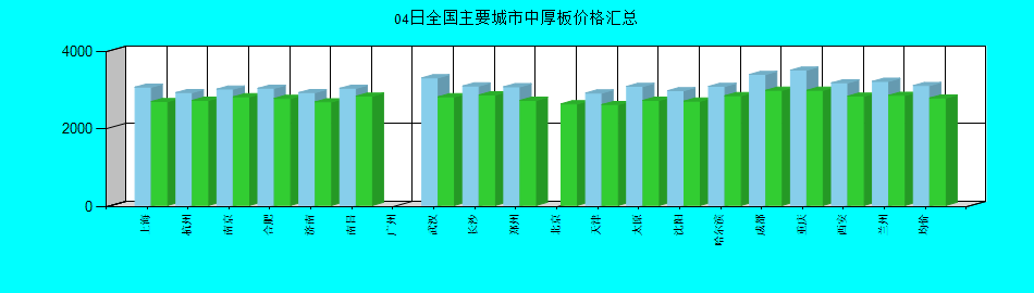 全国主要城市中厚板价格汇总
