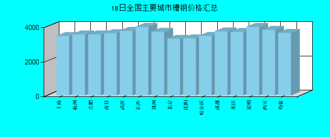 全国主要城市槽钢价格汇总