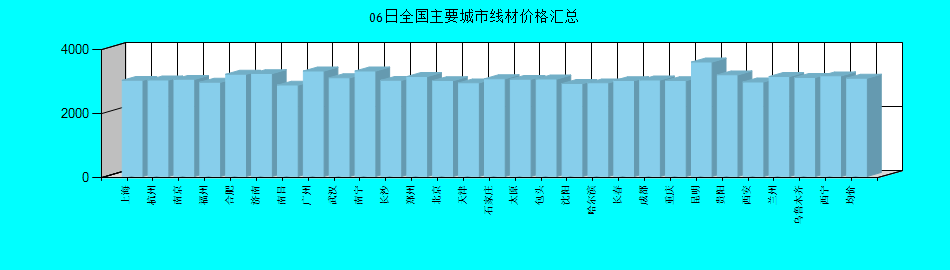 全国主要城市线材价格汇总