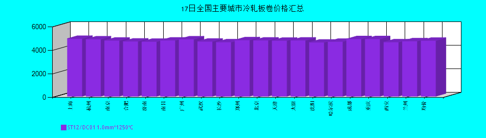 全國主要城市冷軋板卷價(jià)格匯總
