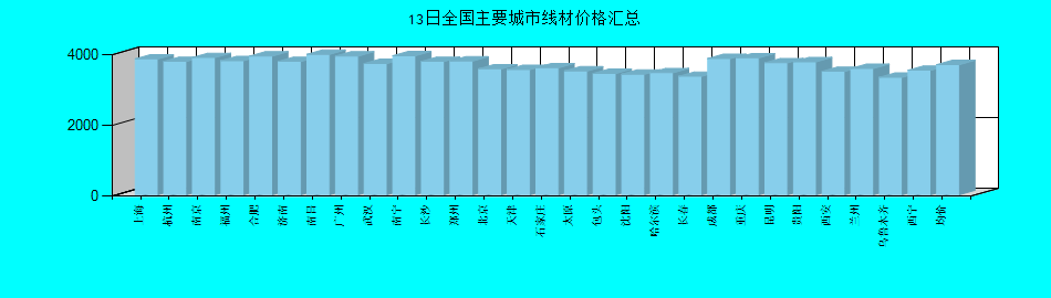 全国主要城市线材价格汇总