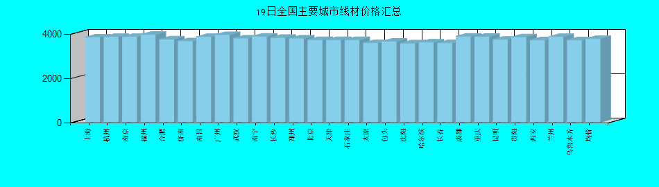 全国主要城市线材价格汇总